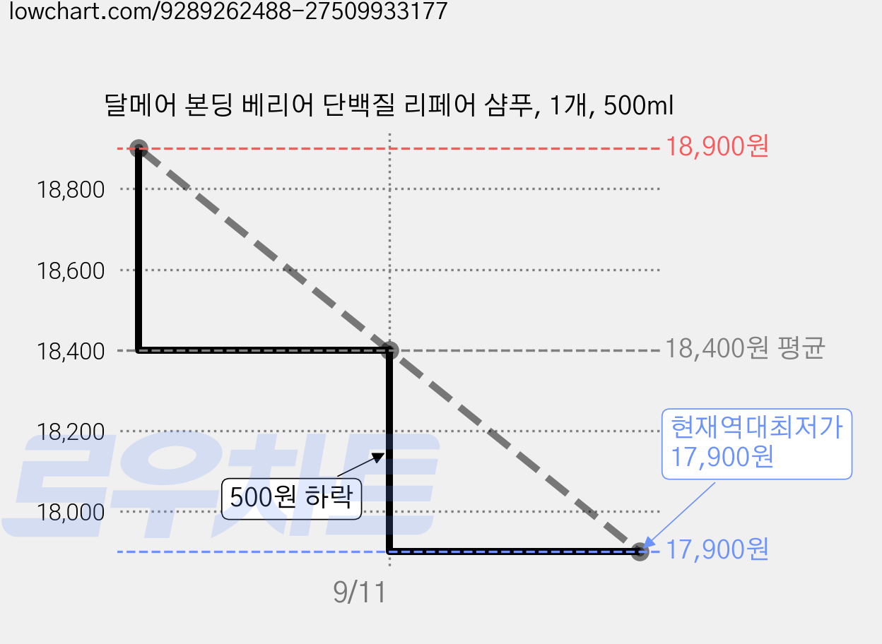 달메어 본딩 베리어 단백질 리페어 샴푸, 1개, 500ml 가격 변동 차트, 현재가 17,900원, 역대최저가