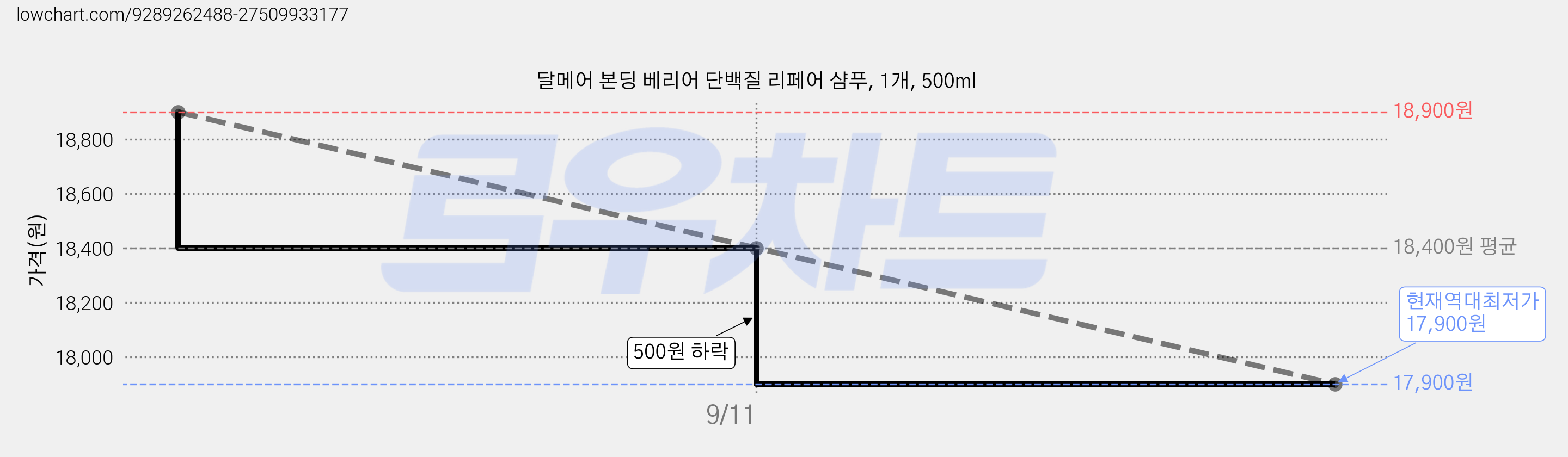 달메어 본딩 베리어 단백질 리페어 샴푸, 1개, 500ml 가격 변동 차트, 현재가 17,900원, 역대최저가