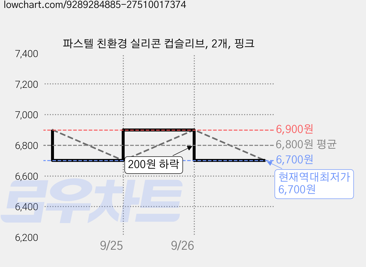 파스텔 친환경 실리콘 컵슬리브, 2개, 핑크 가격 변동 차트, 현재가 6,700원, 역대최저가