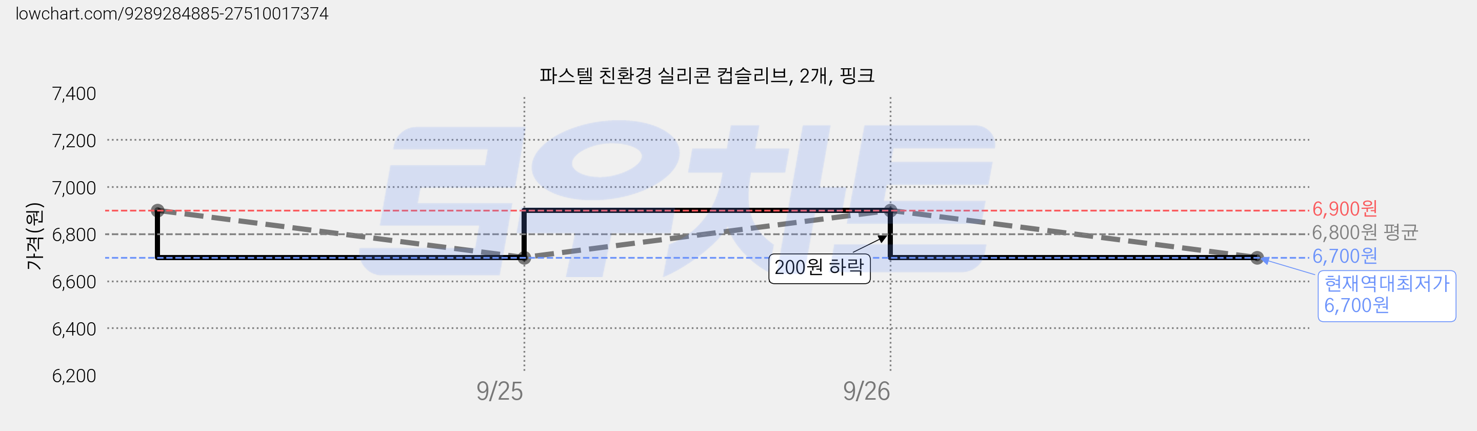 파스텔 친환경 실리콘 컵슬리브, 2개, 핑크 가격 변동 차트, 현재가 6,700원, 역대최저가