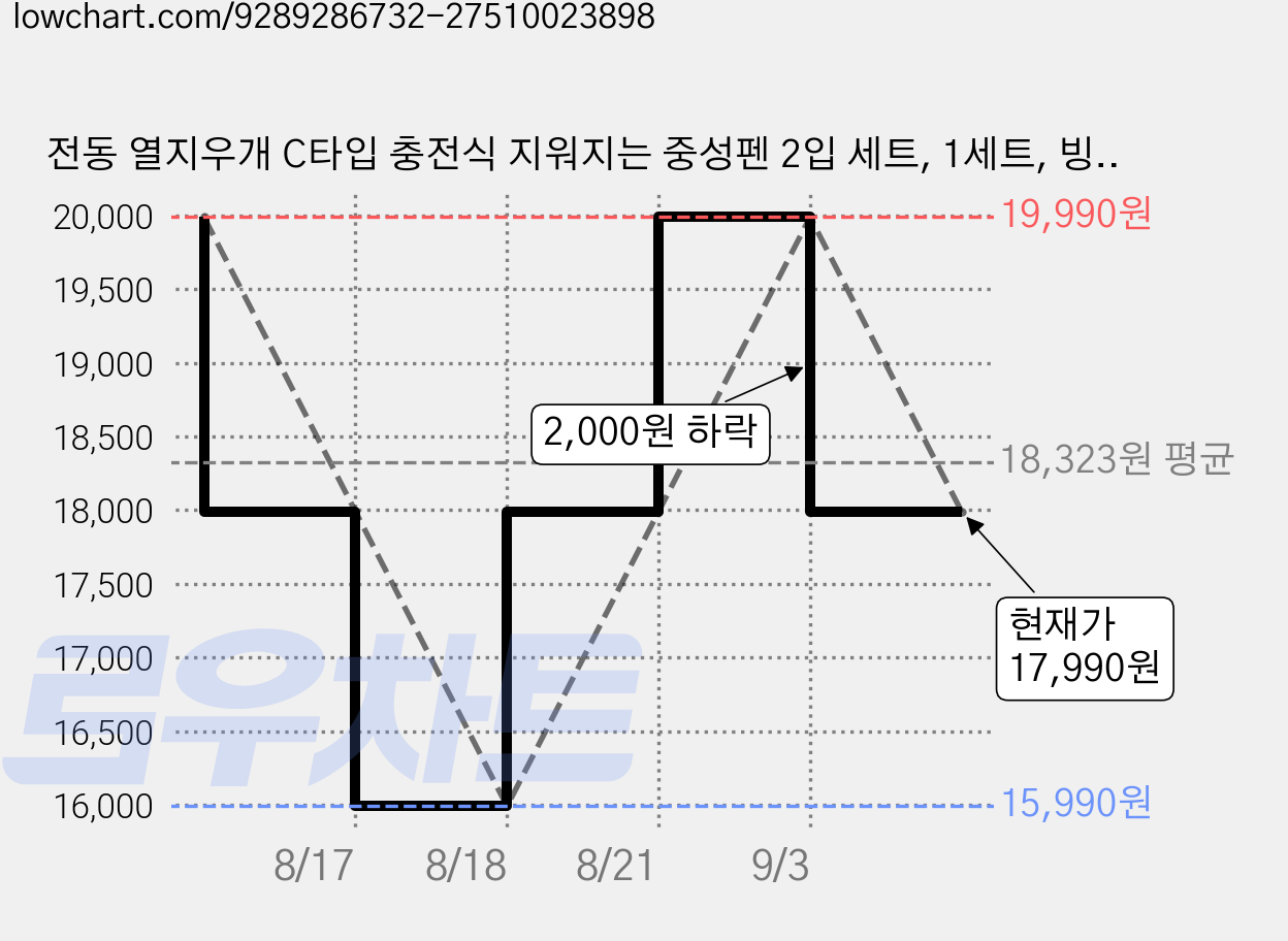 전동 열지우개 C타입 충전식 지워지는 중성펜 2입 세트, 1세트, 빙하 블루blue 가격 변동 차트, 현재가 17,990원, 관측 최저가 15,990원