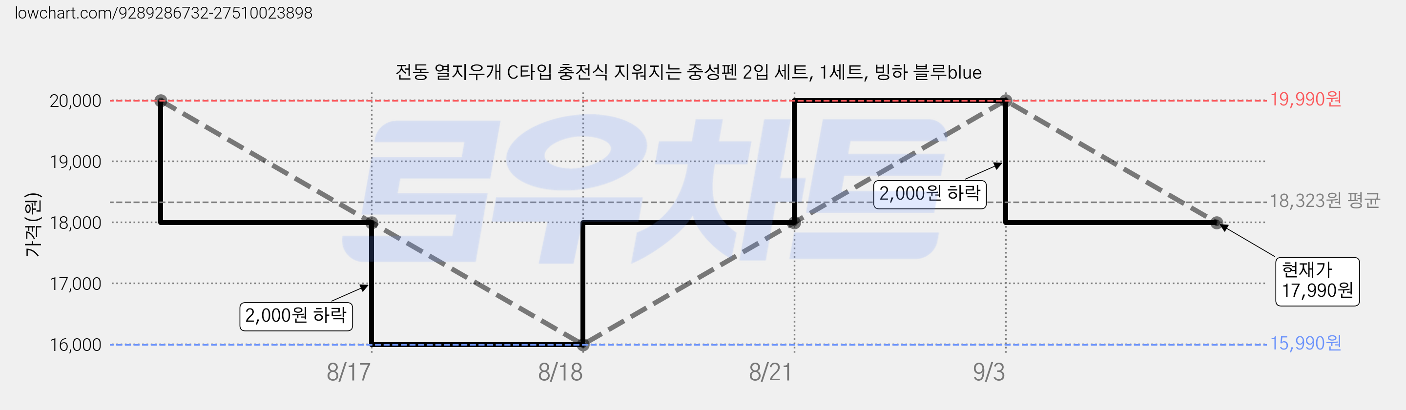 전동 열지우개 C타입 충전식 지워지는 중성펜 2입 세트, 1세트, 빙하 블루blue 가격 변동 차트, 현재가 17,990원, 관측 최저가 15,990원