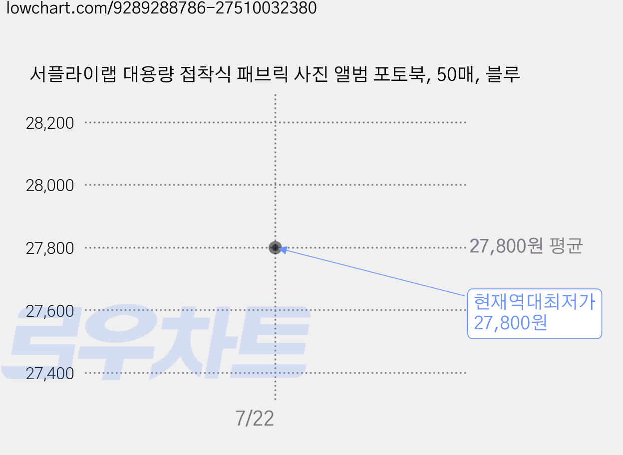서플라이랩 대용량 접착식 패브릭 사진 앨범 포토북, 50매, 블루 가격 변동 차트, 현재가 27,800원, 역대최저가