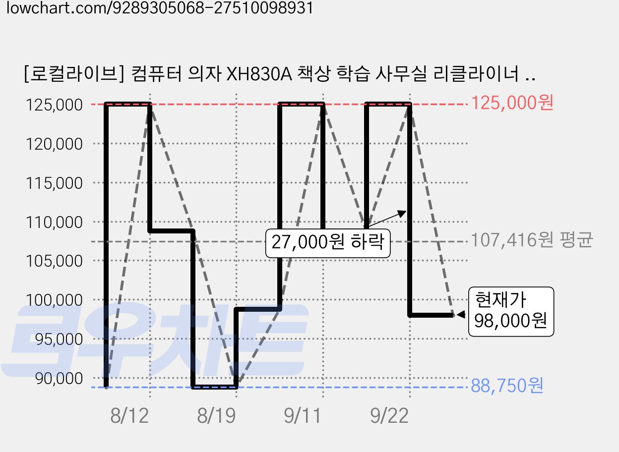 [로컬라이브] 컴퓨터 의자 XH830A 책상 학습 사무실 리클라이너 중역의자 발받침대+고정형 팔걸이, 베이지 가격 변동 차트, 현재가 98,000원, 관측 최저가 88,750원