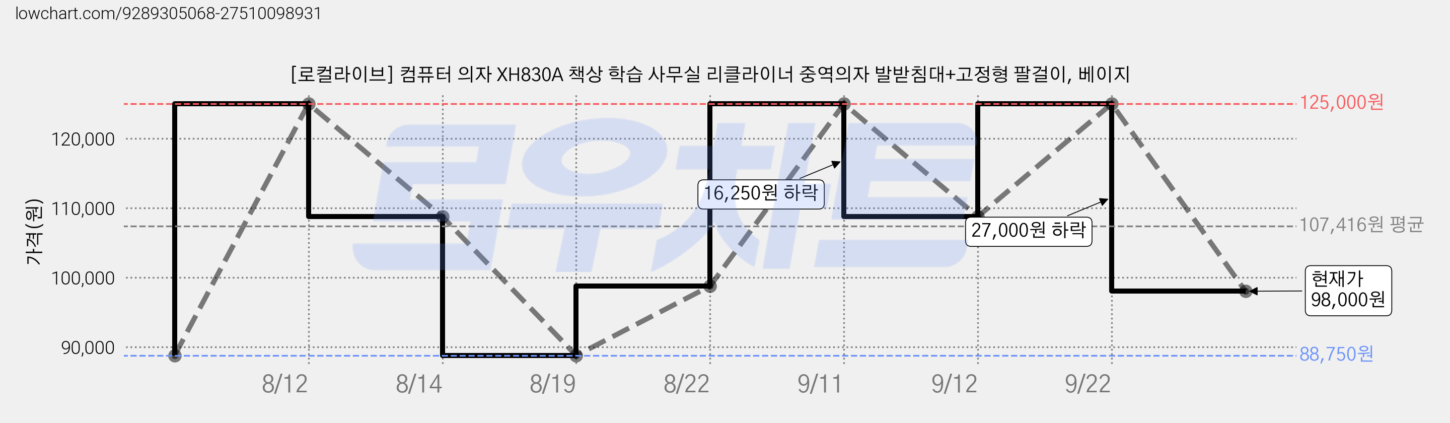[로컬라이브] 컴퓨터 의자 XH830A 책상 학습 사무실 리클라이너 중역의자 발받침대+고정형 팔걸이, 베이지 가격 변동 차트, 현재가 98,000원, 관측 최저가 88,750원