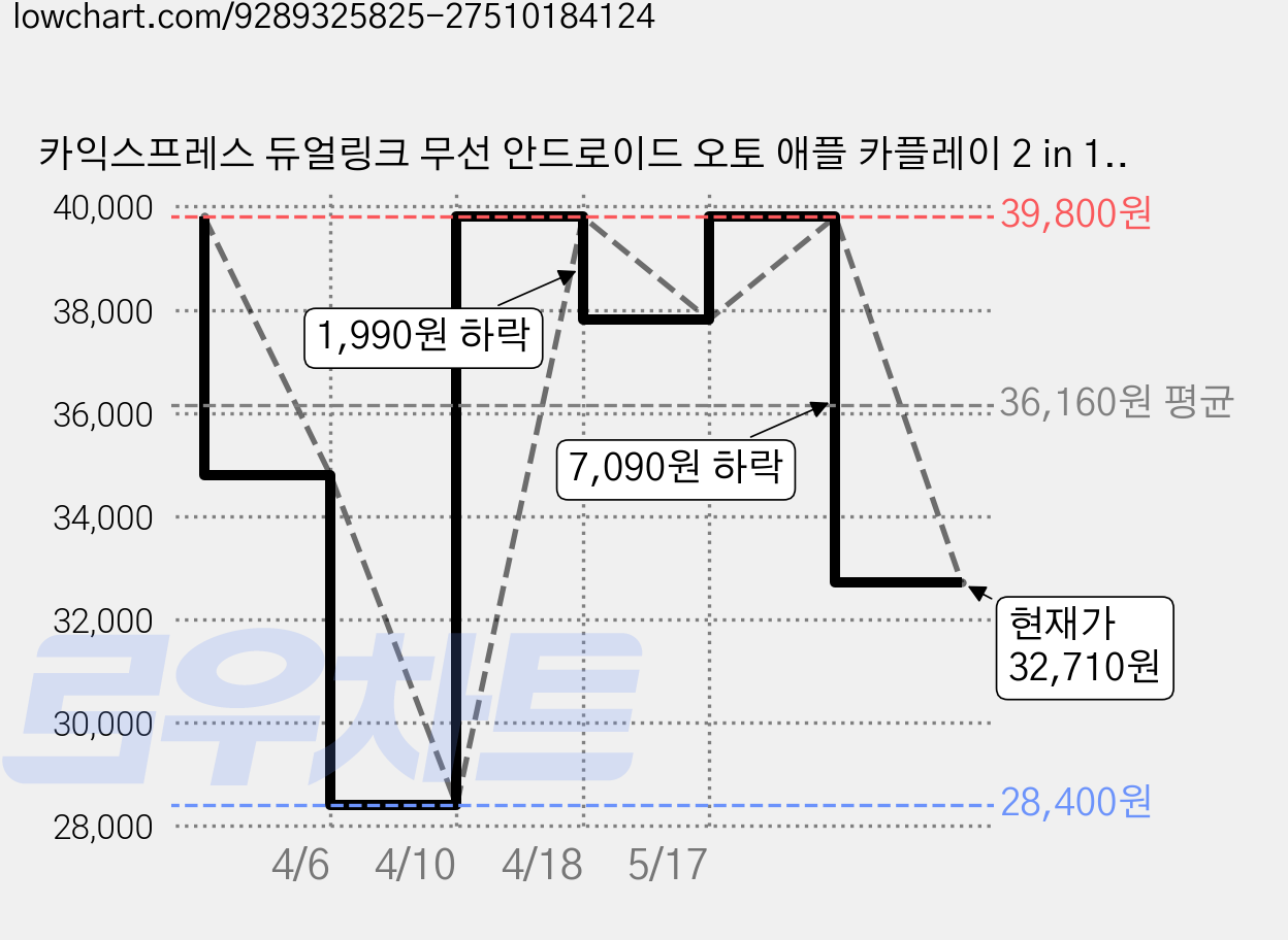 카익스프레스 듀얼링크 무선 안드로이드 오토 애플 카플레이 2 in 1 알루미늄 동글 가격 변동 차트, 현재가 32,710원, 관측 최저가 28,400원