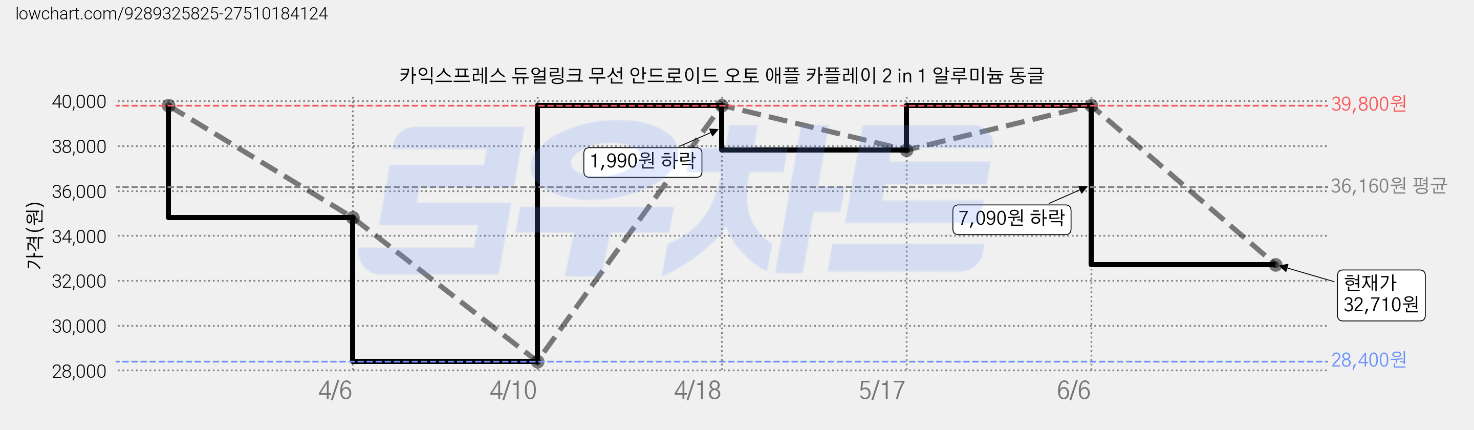카익스프레스 듀얼링크 무선 안드로이드 오토 애플 카플레이 2 in 1 알루미늄 동글 가격 변동 차트, 현재가 32,710원, 관측 최저가 28,400원