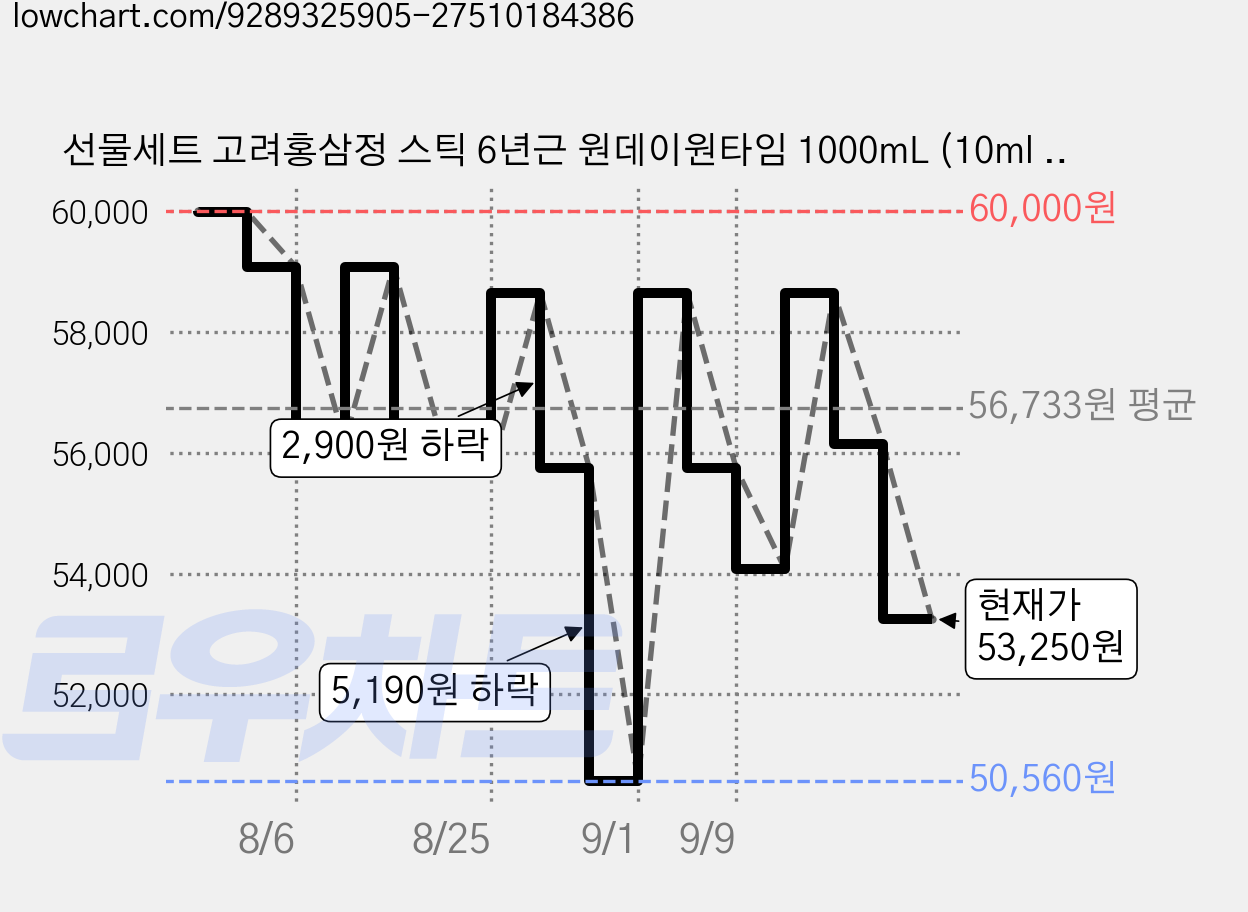 선물세트 고려홍삼정 스틱 6년근 원데이원타임 1000mL (10ml x 100포), 100개, 10ml 가격 변동 차트, 현재가 53,250원, 관측 최저가 50,560원
