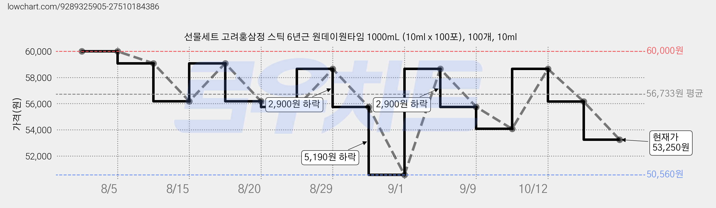 선물세트 고려홍삼정 스틱 6년근 원데이원타임 1000mL (10ml x 100포), 100개, 10ml 가격 변동 차트, 현재가 53,250원, 관측 최저가 50,560원