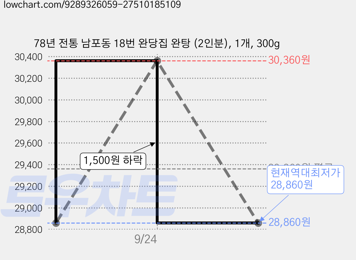 78년 전통 남포동 18번 완당집 완탕 (2인분), 1개, 300g 가격 변동 차트, 현재가 28,860원, 역대최저가