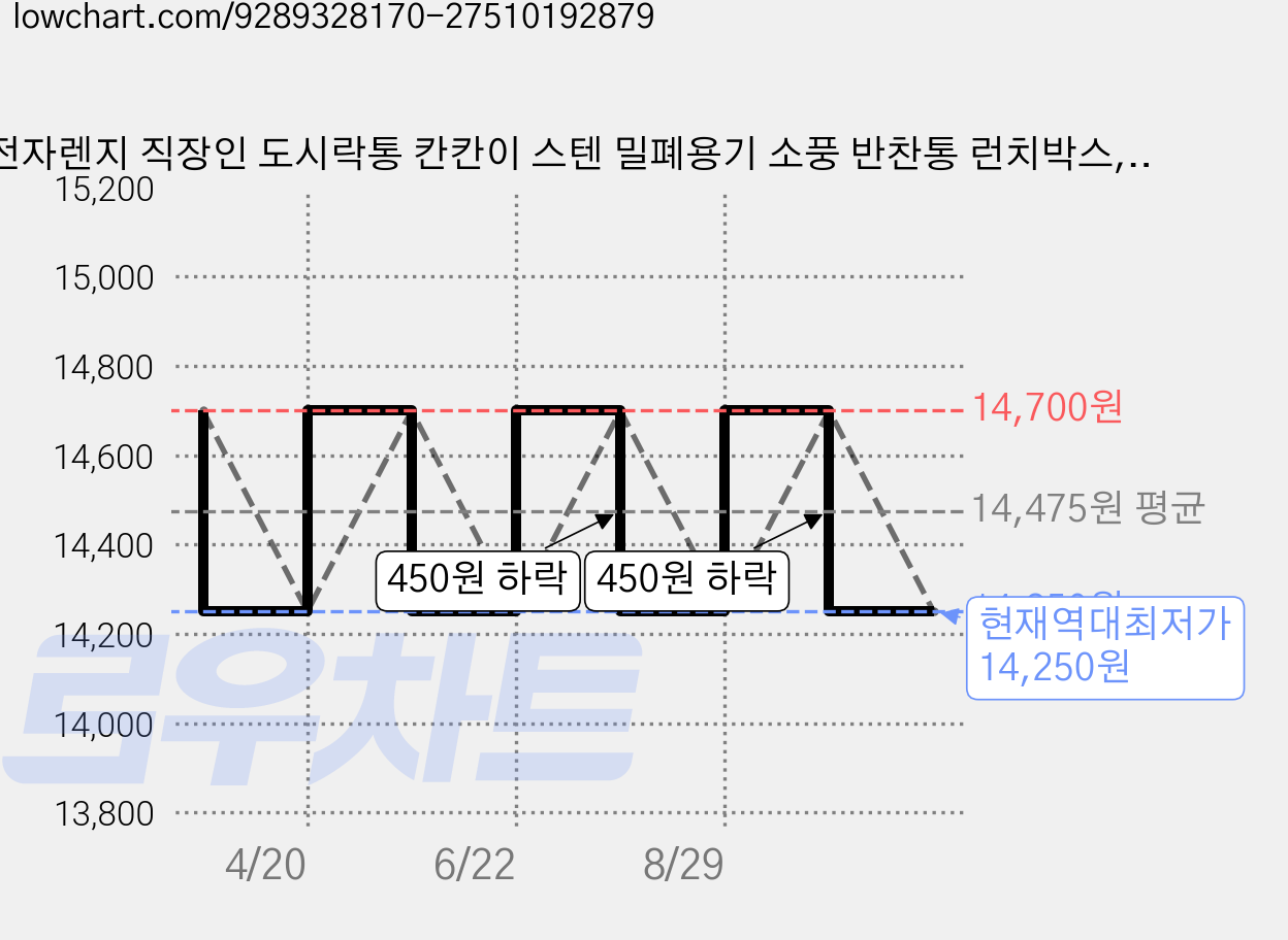 전자렌지 직장인 도시락통 칸칸이 스텐 밀폐용기 소풍 반찬통 런치박스, 700ml 3칸 화이트, 1개 가격 변동 차트, 현재가 14,250원, 역대최저가
