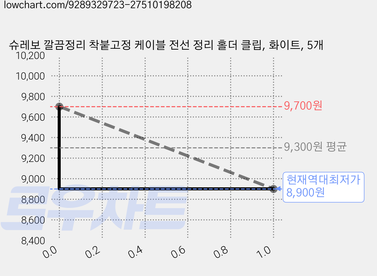 슈레보 깔끔정리 착붙고정 케이블 전선 정리 홀더 클립, 화이트, 5개 가격 변동 차트, 현재가 8,900원, 역대최저가