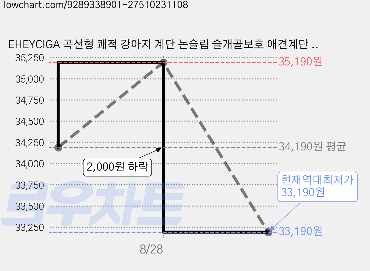 EHEYCIGA 곡선형 쾌적 강아지 계단 논슬립 슬개골보호 애견계단 2단 3단 4단, 1개, 연회색 가격 변동 차트, 현재가 33,190원, 역대최저가