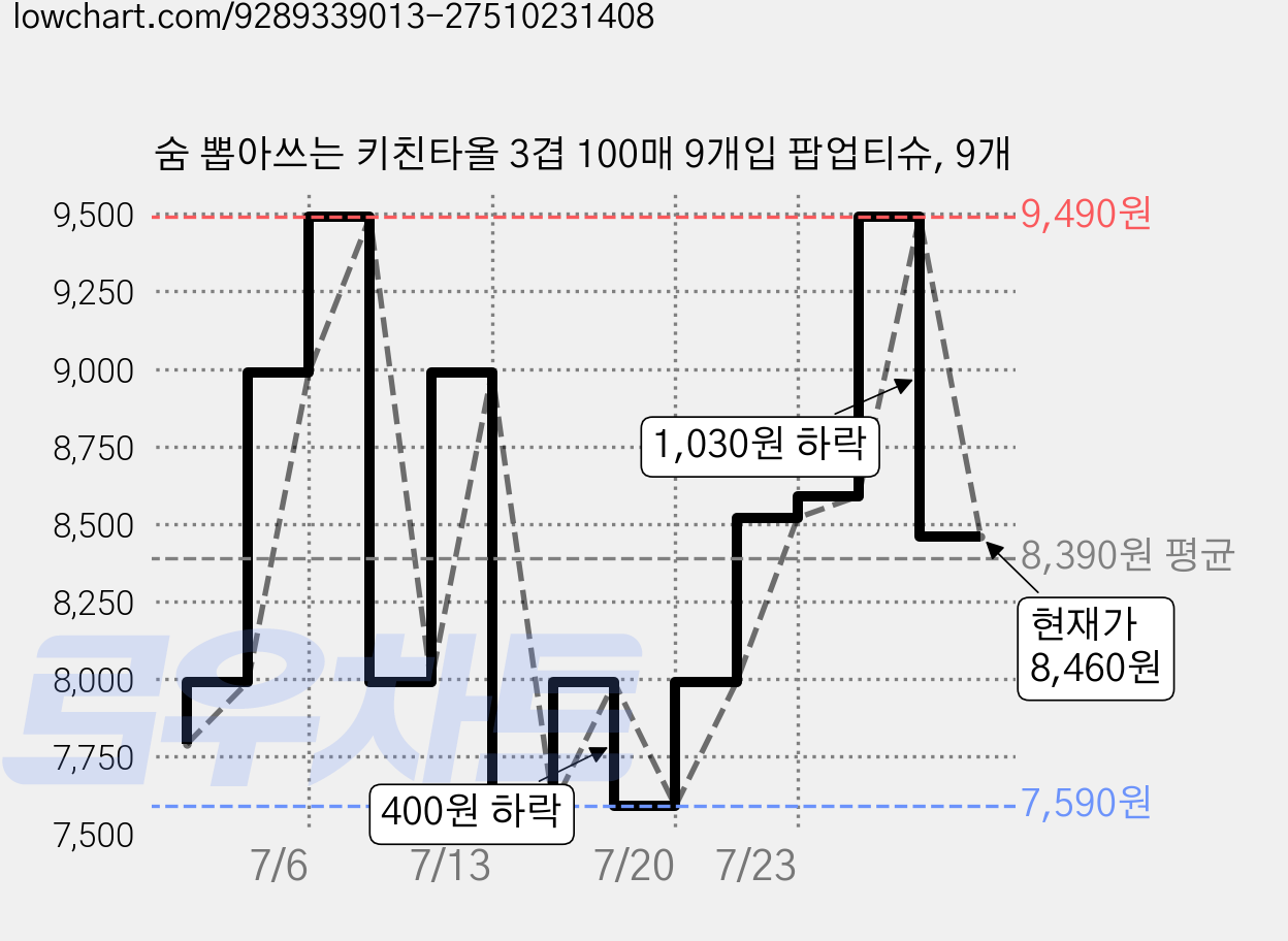 숨 뽑아쓰는 키친타올 3겹 100매 9개입 팝업티슈, 9개 가격 변동 차트, 현재가 8,460원, 관측 최저가 7,590원