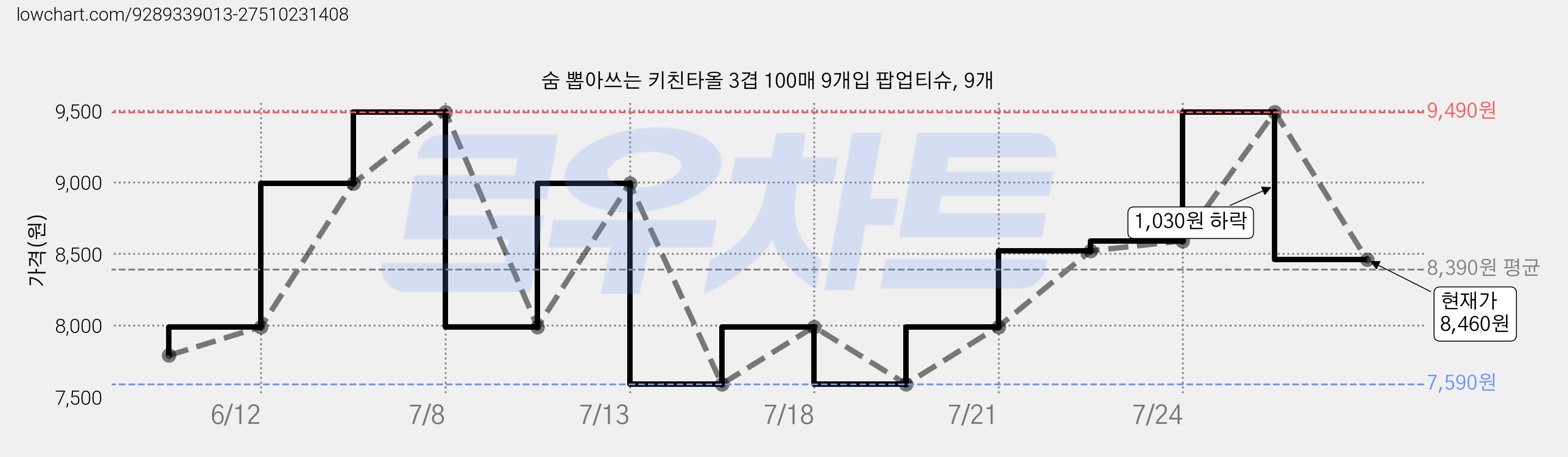 숨 뽑아쓰는 키친타올 3겹 100매 9개입 팝업티슈, 9개 가격 변동 차트, 현재가 8,460원, 관측 최저가 7,590원