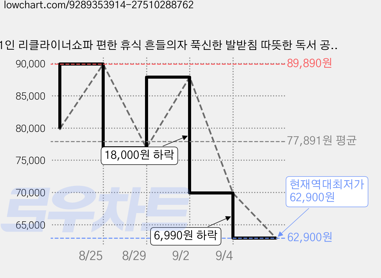 1인 리클라이너쇼파 편한 휴식 흔들의자 푹신한 발받침 따뜻한 독서 공간 베이지, 1개 가격 변동 차트, 현재가 62,900원, 역대최저가