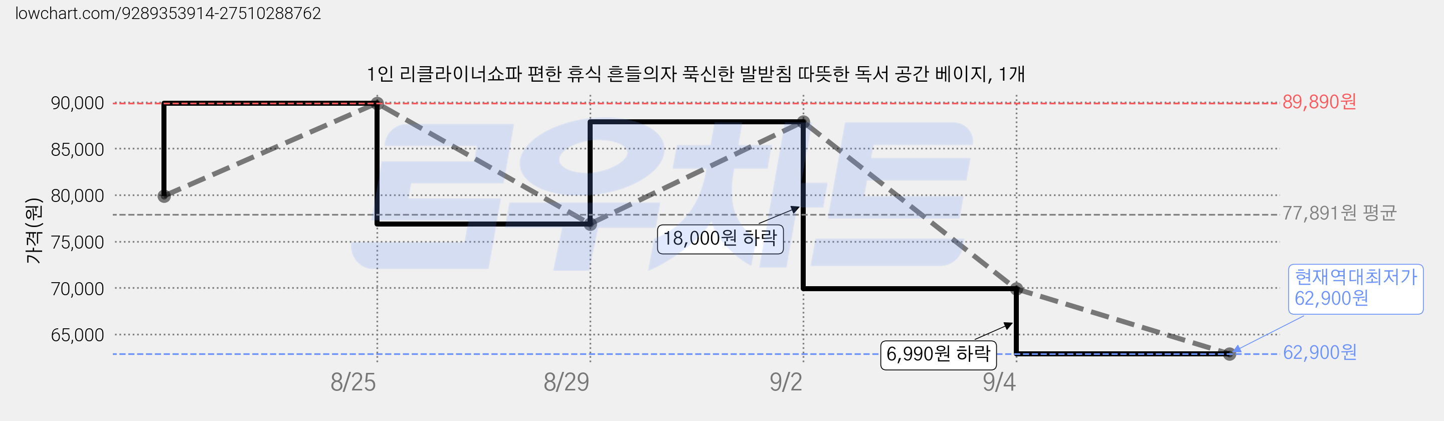 1인 리클라이너쇼파 편한 휴식 흔들의자 푹신한 발받침 따뜻한 독서 공간 베이지, 1개 가격 변동 차트, 현재가 62,900원, 역대최저가