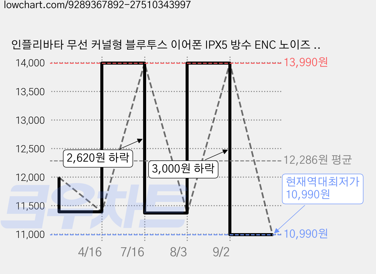 인플리바타 무선 커널형 블루투스 이어폰 IPX5 방수 ENC 노이즈 캔슬링 C타입 LED 이어폰 고음질, 블랙, VX1 가격 변동 차트, 현재가 10,990원, 역대최저가