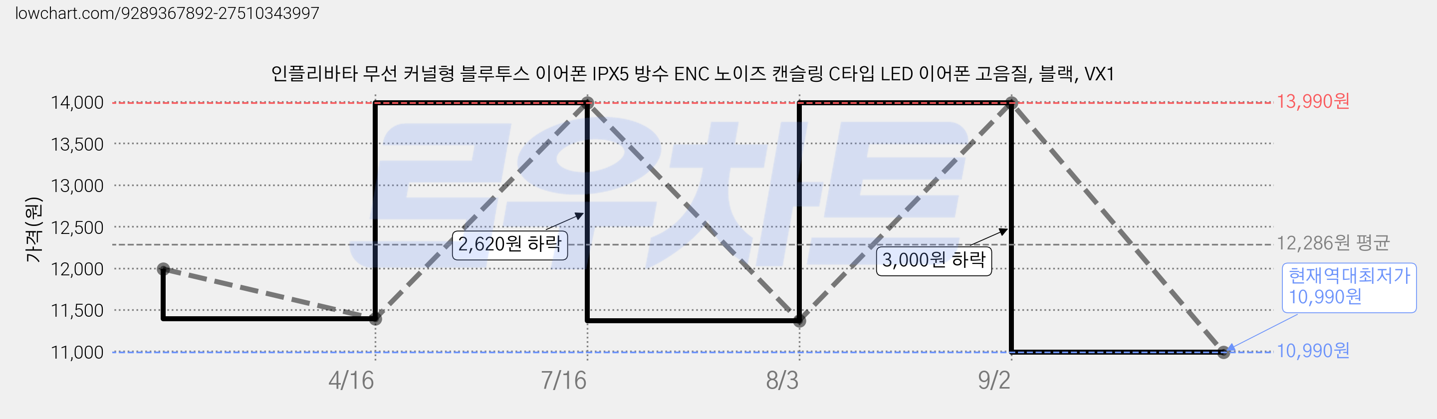 인플리바타 무선 커널형 블루투스 이어폰 IPX5 방수 ENC 노이즈 캔슬링 C타입 LED 이어폰 고음질, 블랙, VX1 가격 변동 차트, 현재가 10,990원, 역대최저가