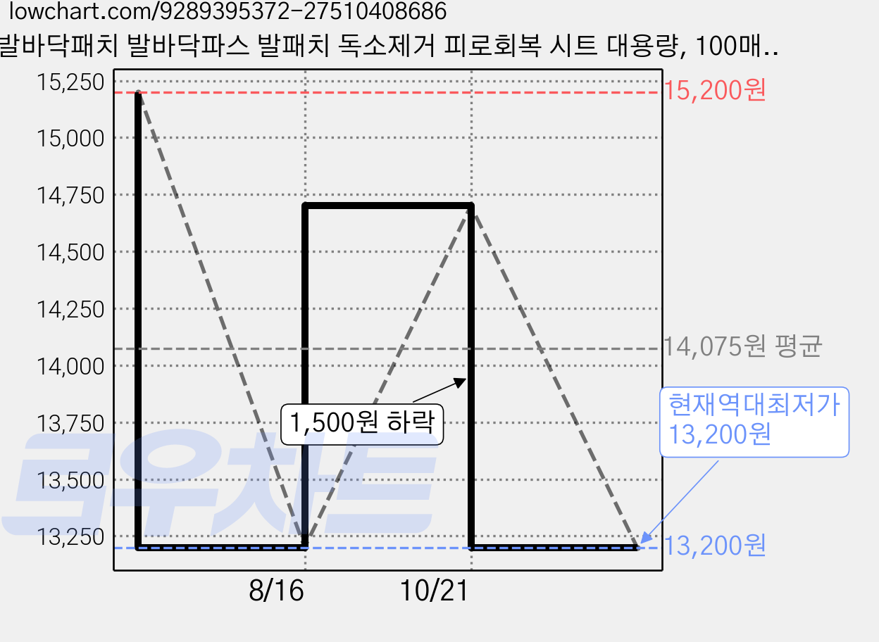 발바닥패치 발바닥파스 발패치 독소제거 피로회복 시트 대용량, 100매, 1개 가격 변동 차트, 현재가 13,200원, 역대최저가