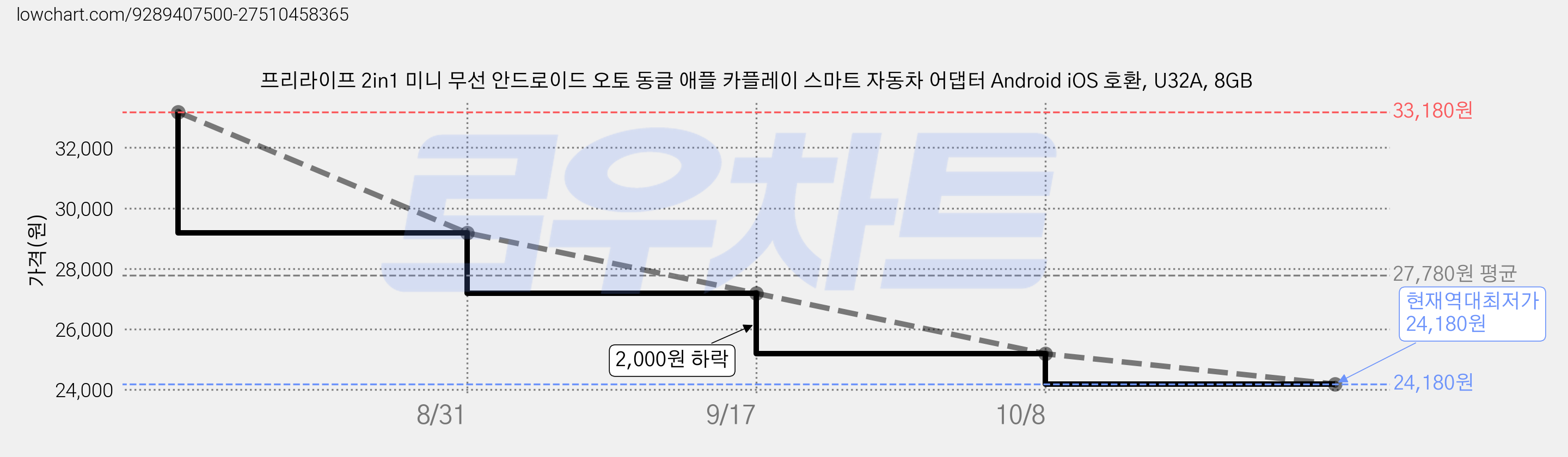 프리라이프 2in1 미니 무선 안드로이드 오토 동글 애플 카플레이 스마트 자동차 어댑터 Android iOS 호환, U32A, 8GB 가격 변동 차트, 현재가 24,180원, 역대최저가