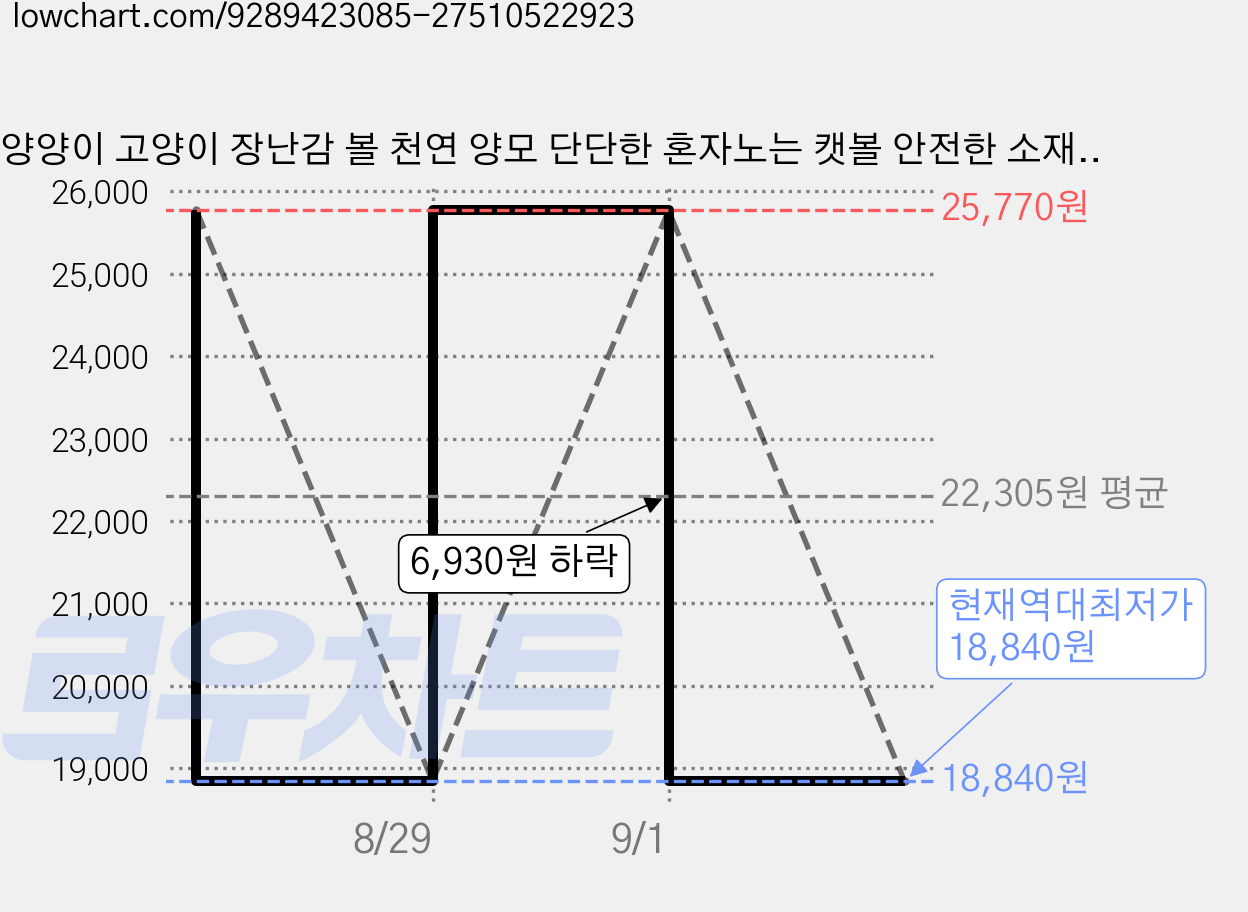 양양이 고양이 장난감 볼 천연 양모 단단한 혼자노는 캣볼 안전한 소재, 3세트, 파스텔 멀티 8pcs 가격 변동 차트, 현재가 18,840원, 역대최저가