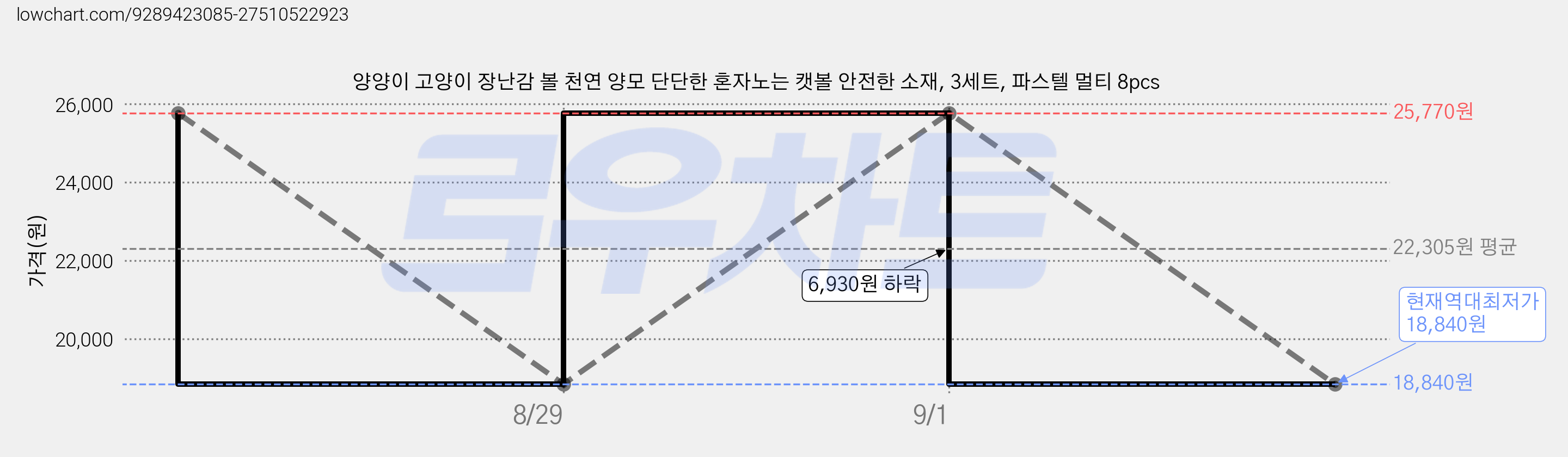 양양이 고양이 장난감 볼 천연 양모 단단한 혼자노는 캣볼 안전한 소재, 3세트, 파스텔 멀티 8pcs 가격 변동 차트, 현재가 18,840원, 역대최저가