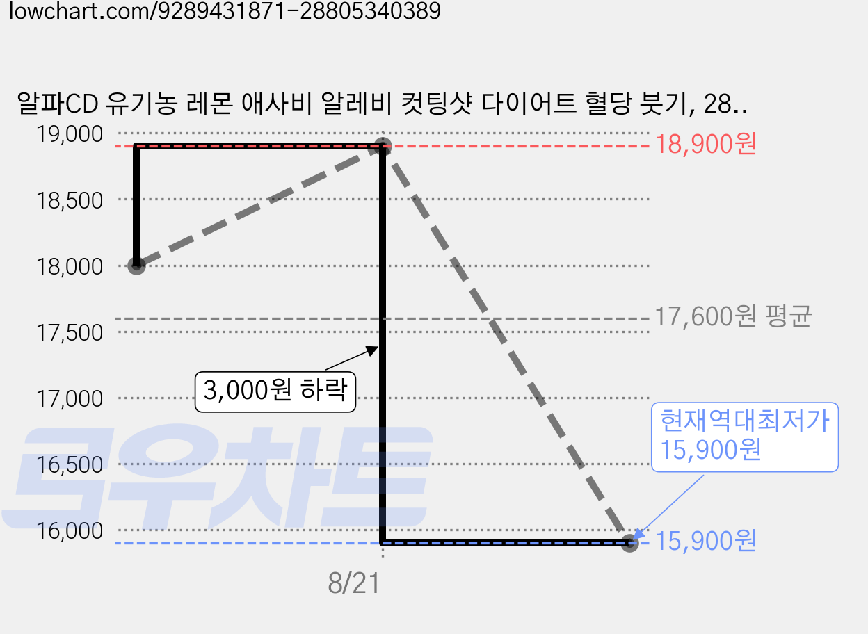 알파CD 유기농 레몬 애사비 알레비 컷팅샷 다이어트 혈당 붓기, 280g, 2개 가격 변동 차트, 현재가 15,900원, 역대최저가