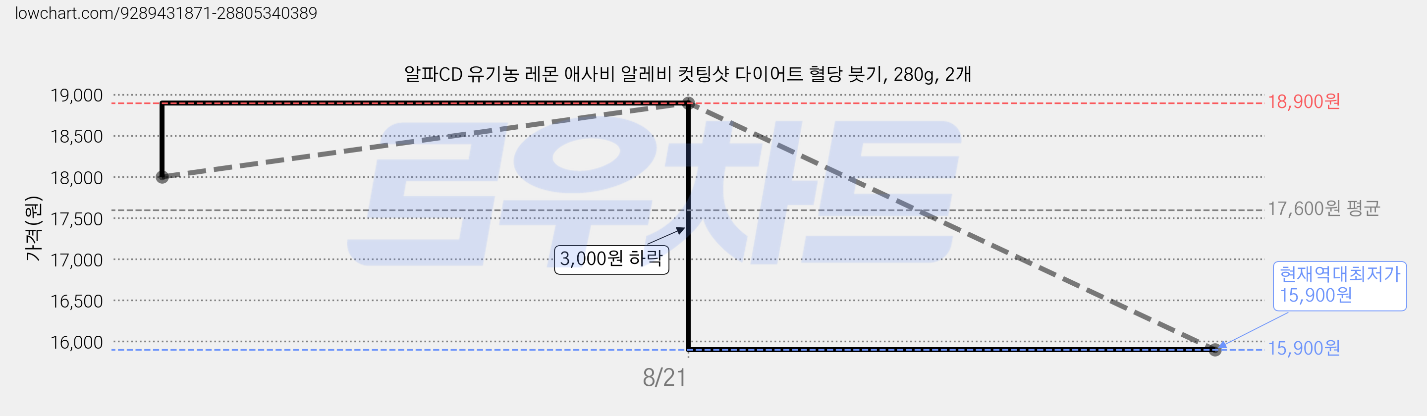 알파CD 유기농 레몬 애사비 알레비 컷팅샷 다이어트 혈당 붓기, 280g, 2개 가격 변동 차트, 현재가 15,900원, 역대최저가