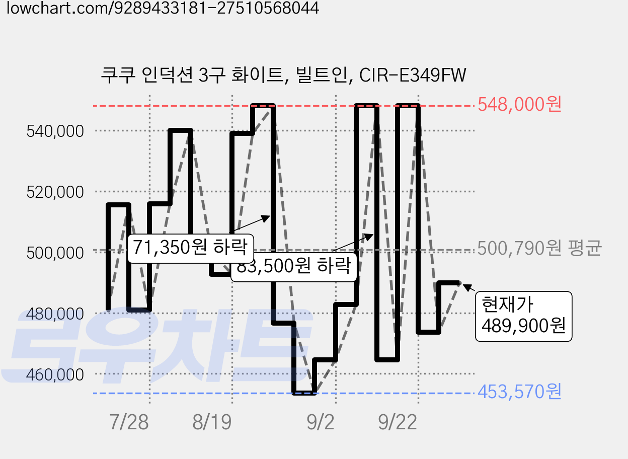 쿠쿠 인덕션 3구 화이트, 빌트인, CIR-E349FW 가격 변동 차트, 현재가 489,900원, 관측 최저가 453,570원