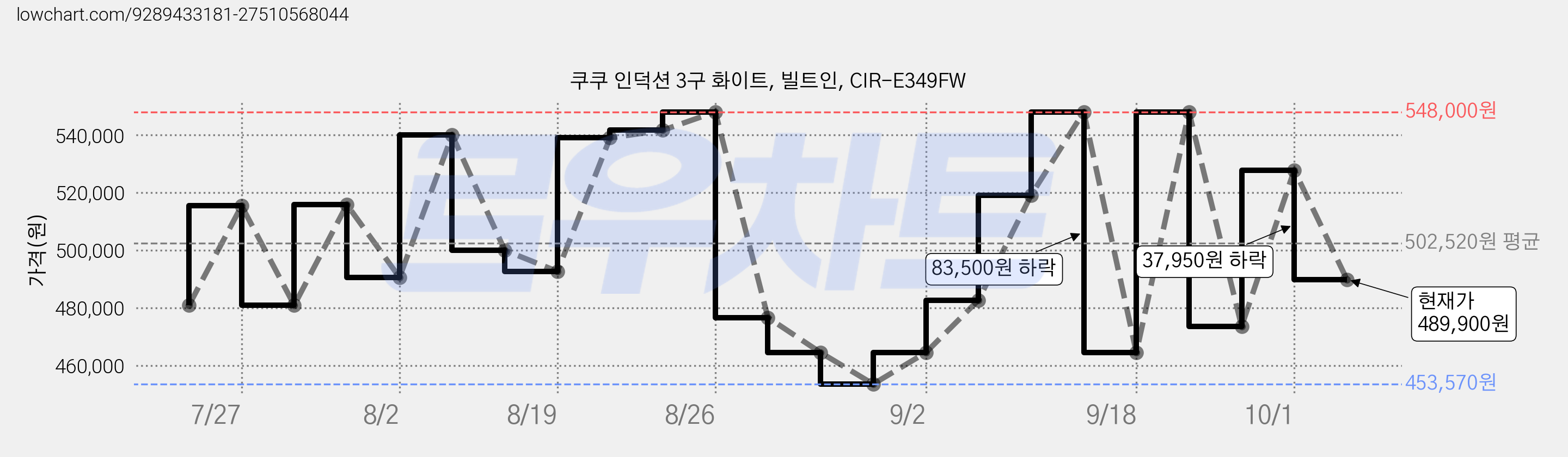 쿠쿠 인덕션 3구 화이트, 빌트인, CIR-E349FW 가격 변동 차트, 현재가 489,900원, 관측 최저가 453,570원