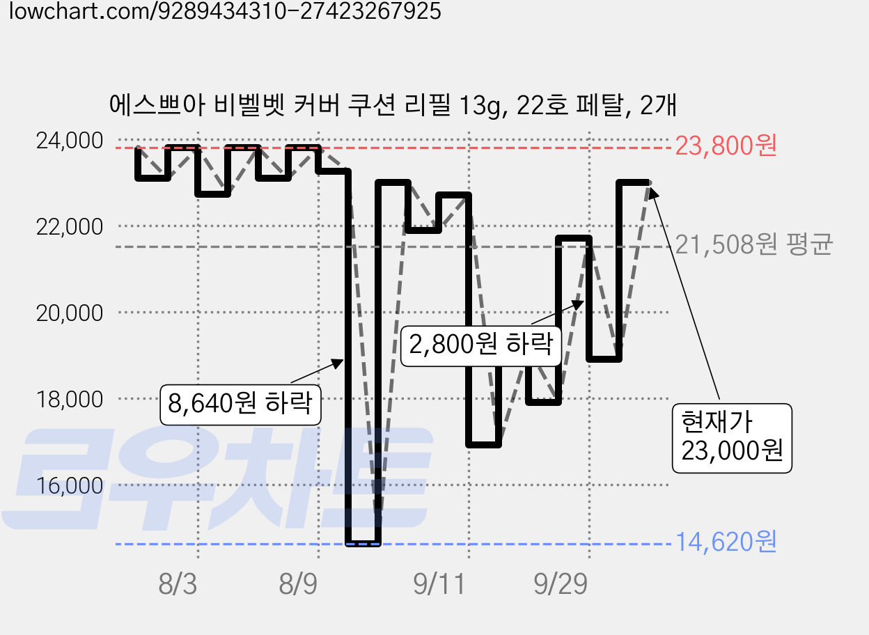 에스쁘아 비벨벳 커버 쿠션 리필 13g, 22호 페탈, 2개 가격 변동 차트, 현재가 23,000원, 관측 최저가 14,620원