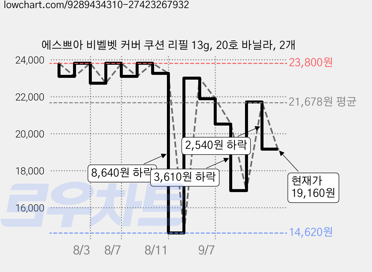 에스쁘아 비벨벳 커버 쿠션 리필 13g, 20호 바닐라, 2개 가격 변동 차트, 현재가 19,160원, 관측 최저가 14,620원