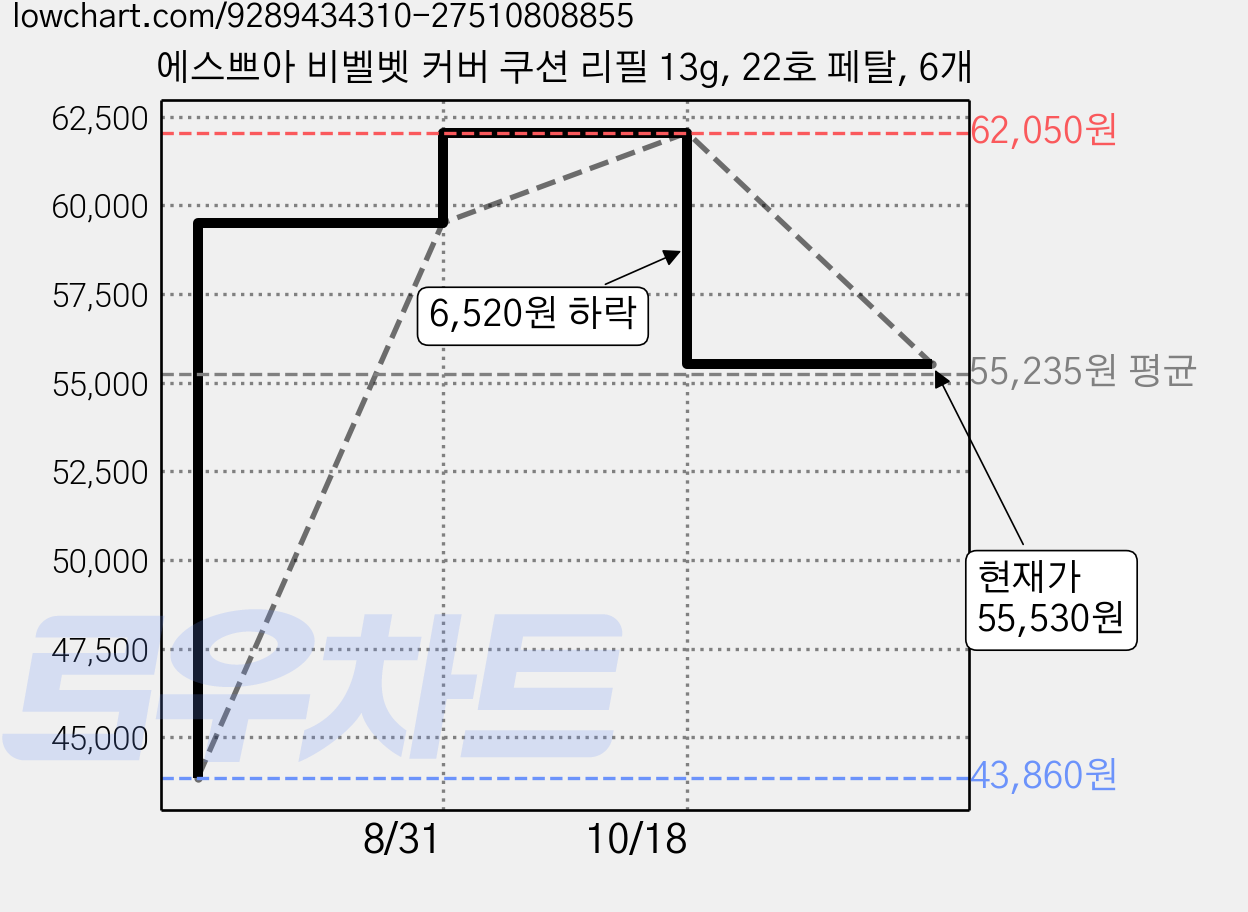 에스쁘아 비벨벳 커버 쿠션 리필 13g, 22호 페탈, 6개 가격 변동 차트, 현재가 55,530원, 관측 최저가 43,860원