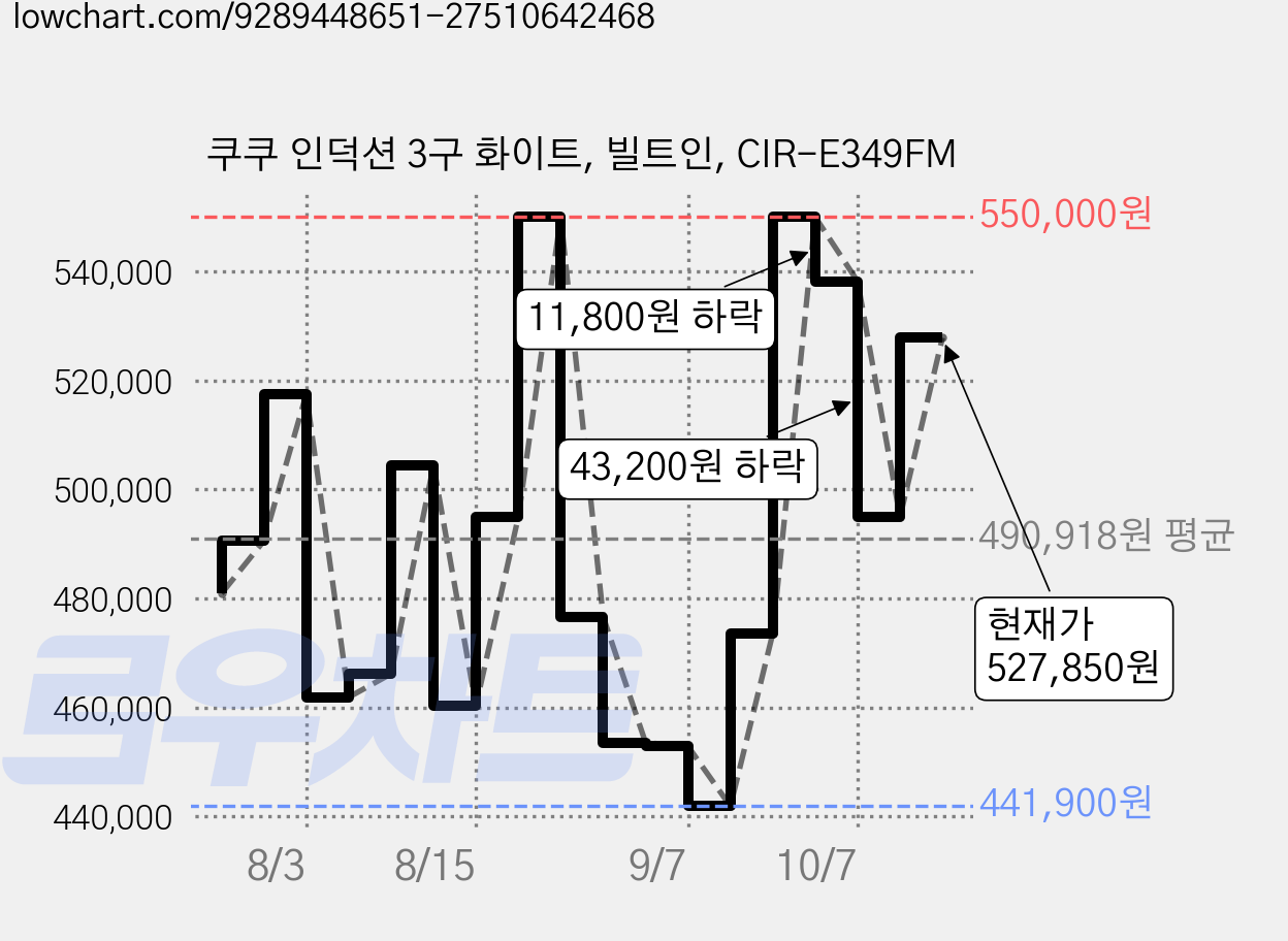 쿠쿠 인덕션 3구 화이트, 빌트인, CIR-E349FM 가격 변동 차트, 현재가 527,850원, 관측 최저가 441,900원