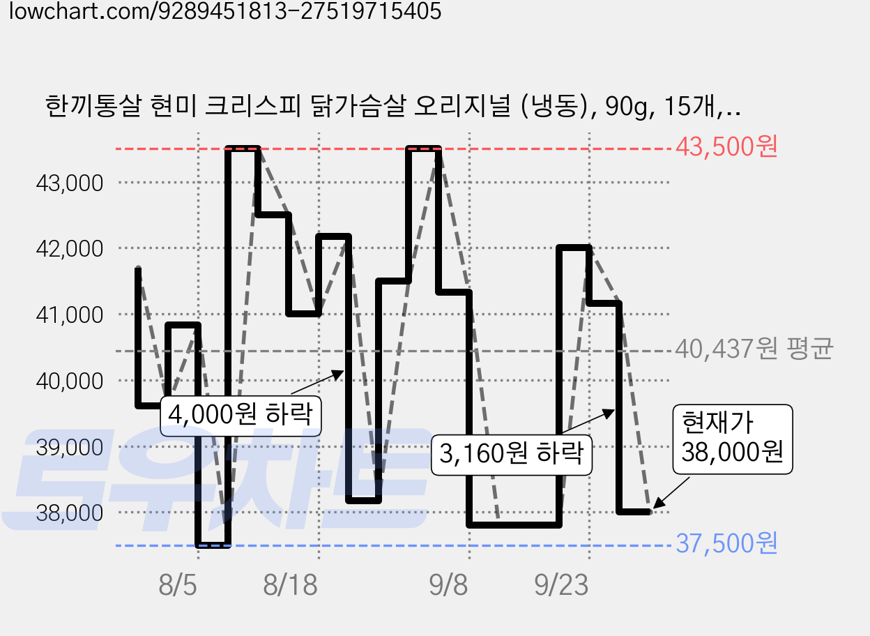 한끼통살 현미 크리스피 닭가슴살 오리지널 (냉동), 90g, 15개, 1개입 가격 변동 차트, 현재가 38,000원, 관측 최저가 37,500원