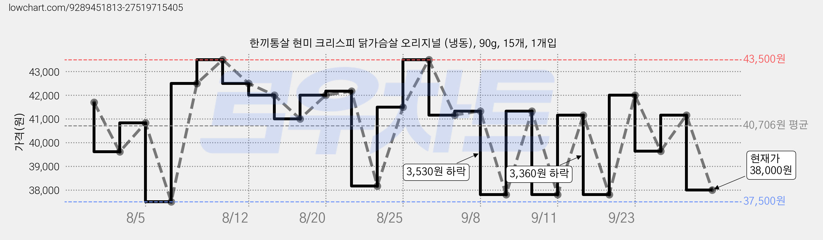 한끼통살 현미 크리스피 닭가슴살 오리지널 (냉동), 90g, 15개, 1개입 가격 변동 차트, 현재가 38,000원, 관측 최저가 37,500원