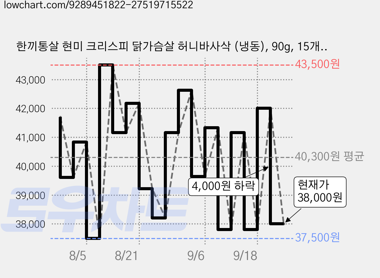 한끼통살 현미 크리스피 닭가슴살 허니바사삭 (냉동), 90g, 15개, 1개입 가격 변동 차트, 현재가 38,000원, 관측 최저가 37,500원