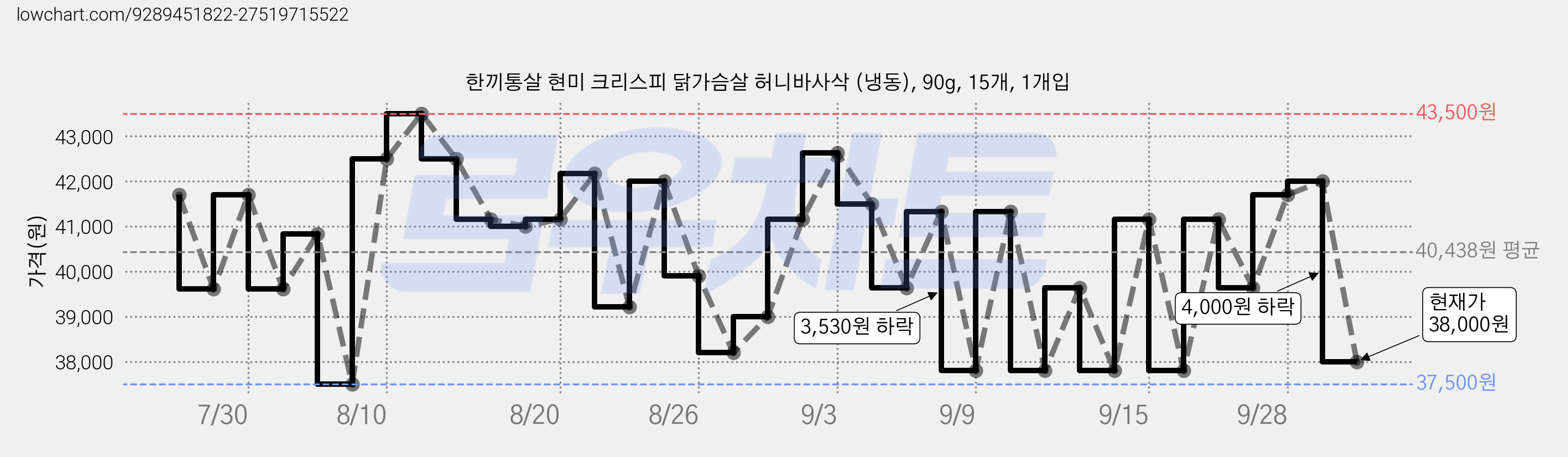 한끼통살 현미 크리스피 닭가슴살 허니바사삭 (냉동), 90g, 15개, 1개입 가격 변동 차트, 현재가 38,000원, 관측 최저가 37,500원