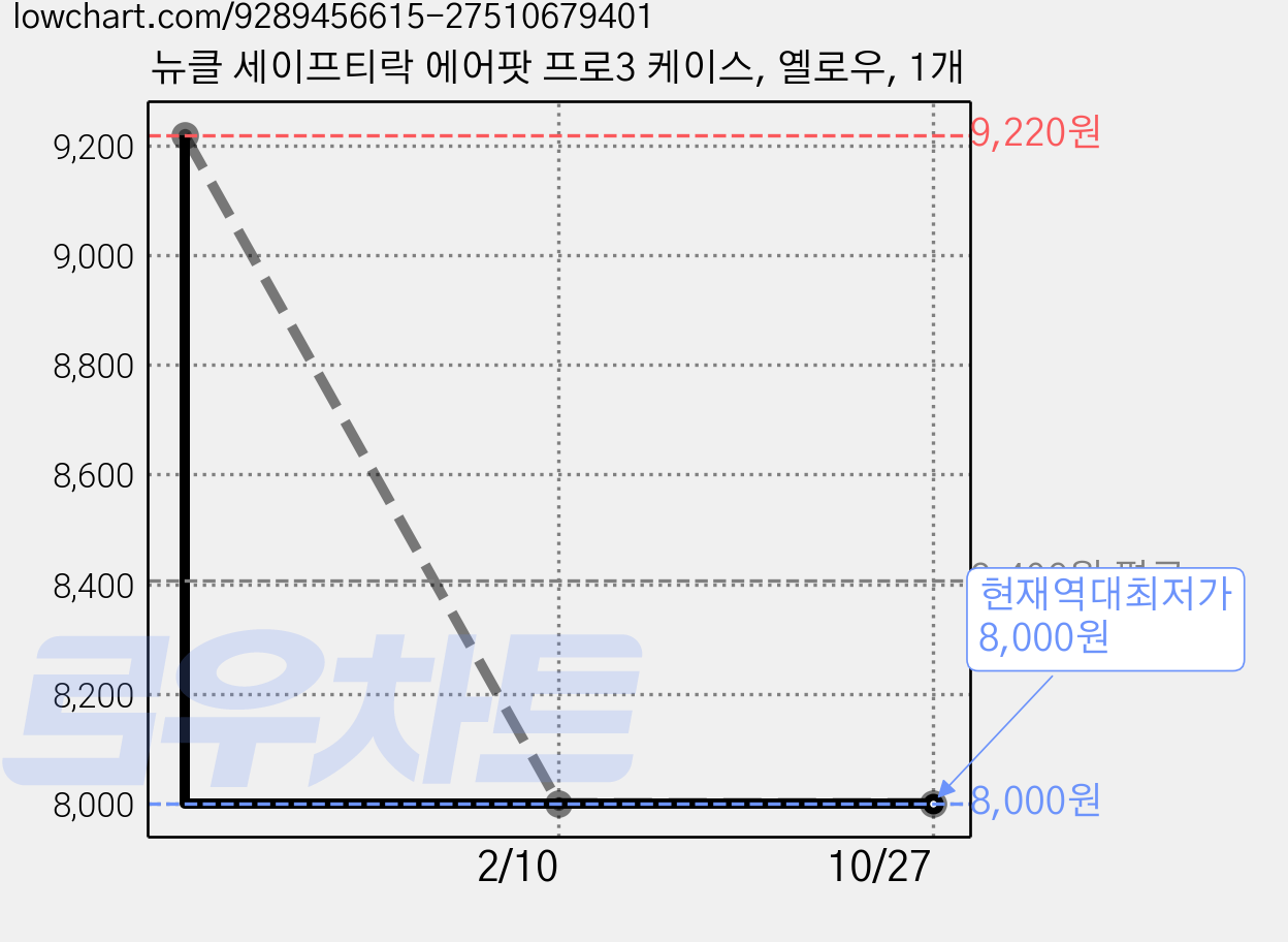 뉴클 세이프티락 에어팟 프로3 케이스, 옐로우, 1개 가격 변동 차트, 현재가 8,000원, 역대최저가