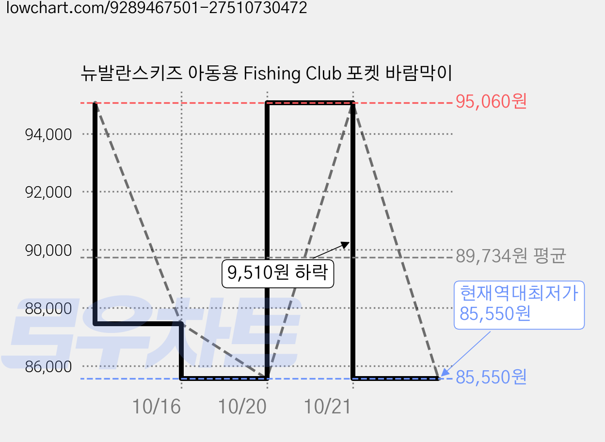 뉴발란스키즈 아동용 Fishing Club 포켓 바람막이 가격 변동 차트, 현재가 85,550원, 역대최저가