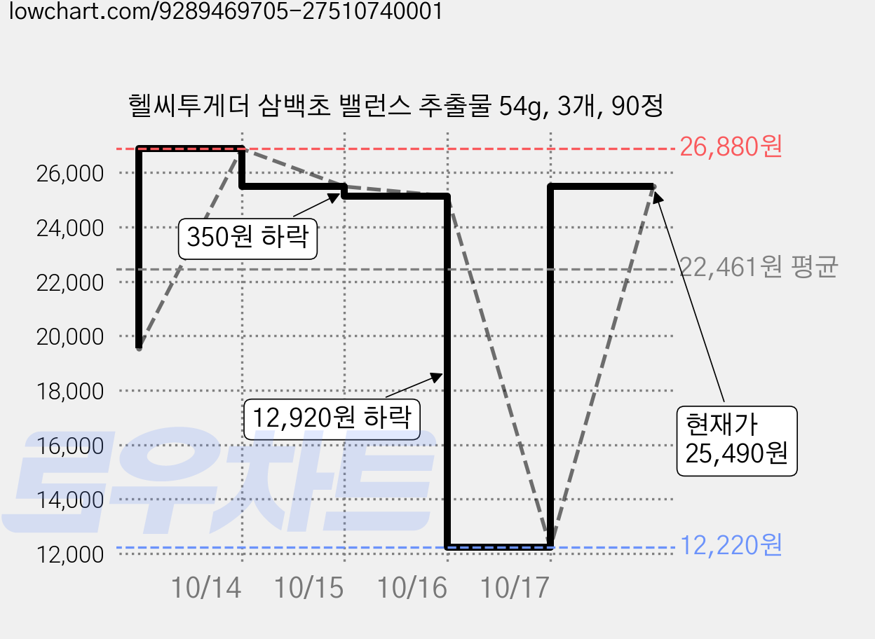 헬씨투게더 삼백초 밸런스 추출물 54g, 3개, 90정 가격 변동 차트, 현재가 25,490원, 관측 최저가 12,220원