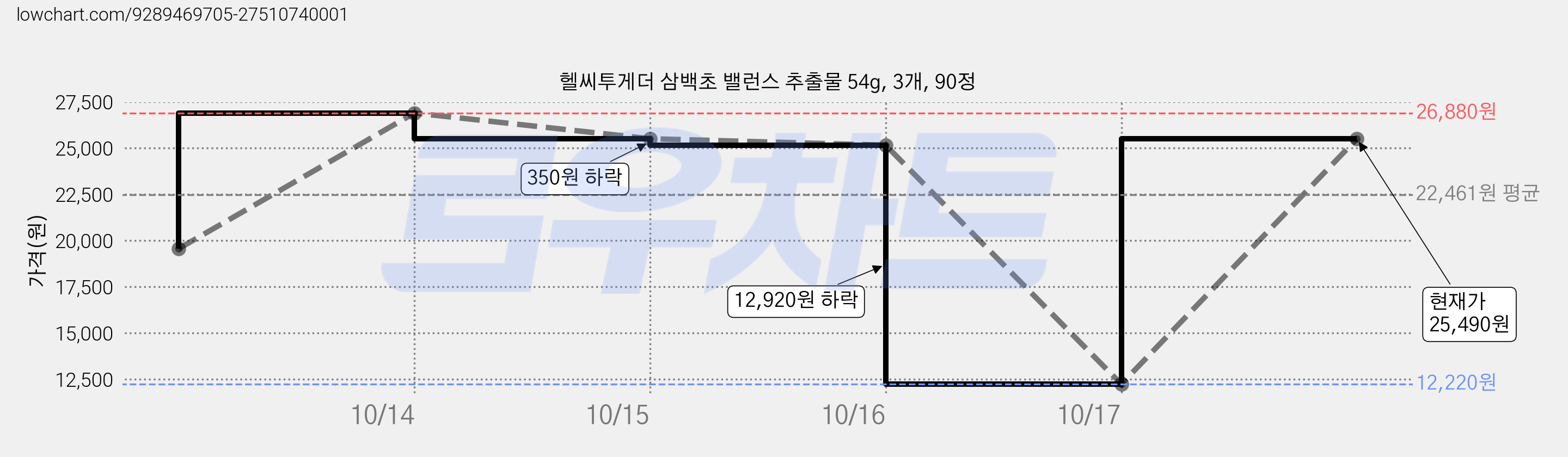 헬씨투게더 삼백초 밸런스 추출물 54g, 3개, 90정 가격 변동 차트, 현재가 25,490원, 관측 최저가 12,220원