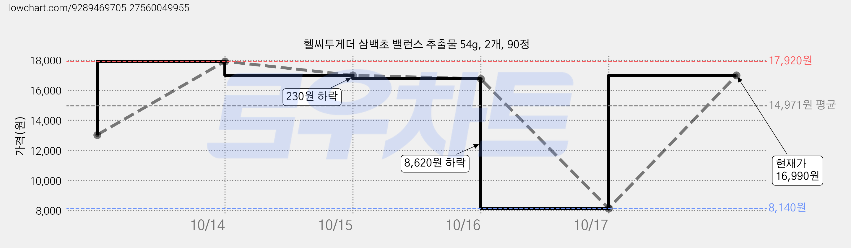헬씨투게더 삼백초 밸런스 추출물 54g, 2개, 90정 가격 변동 차트, 현재가 16,990원, 관측 최저가 8,140원