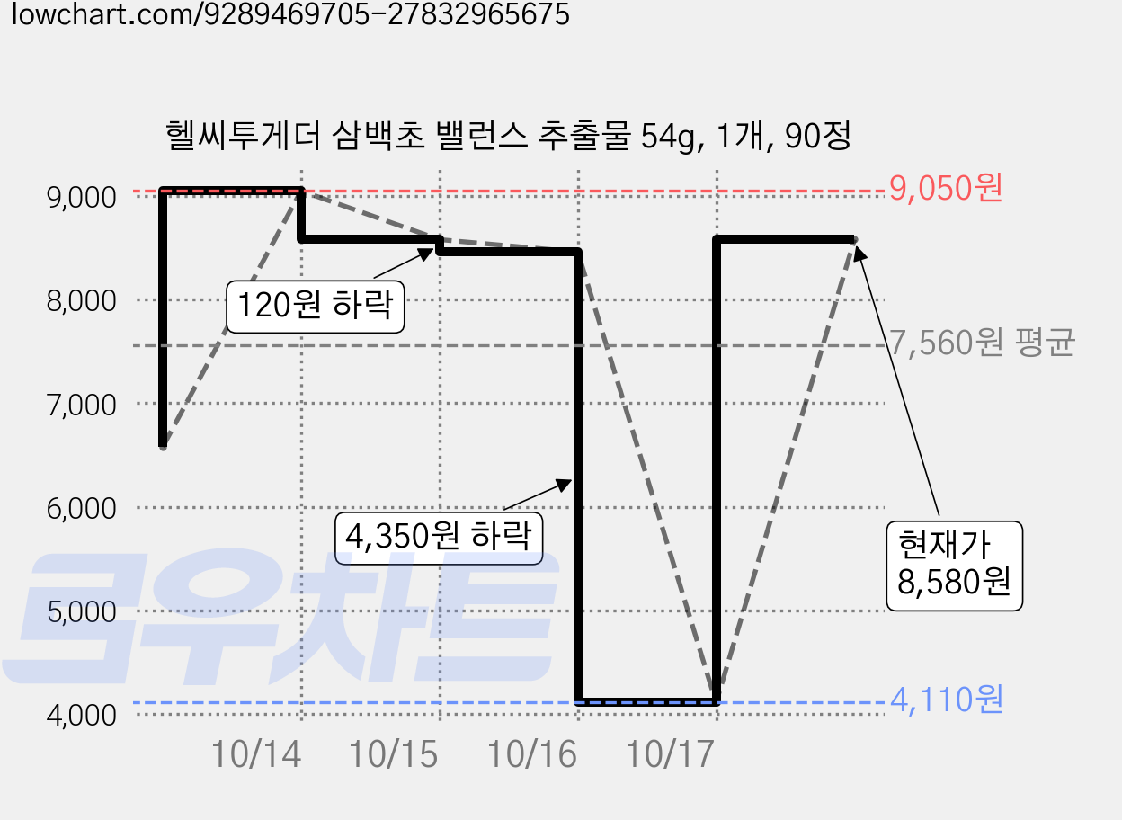 헬씨투게더 삼백초 밸런스 추출물 54g, 1개, 90정 가격 변동 차트, 현재가 8,580원, 관측 최저가 4,110원
