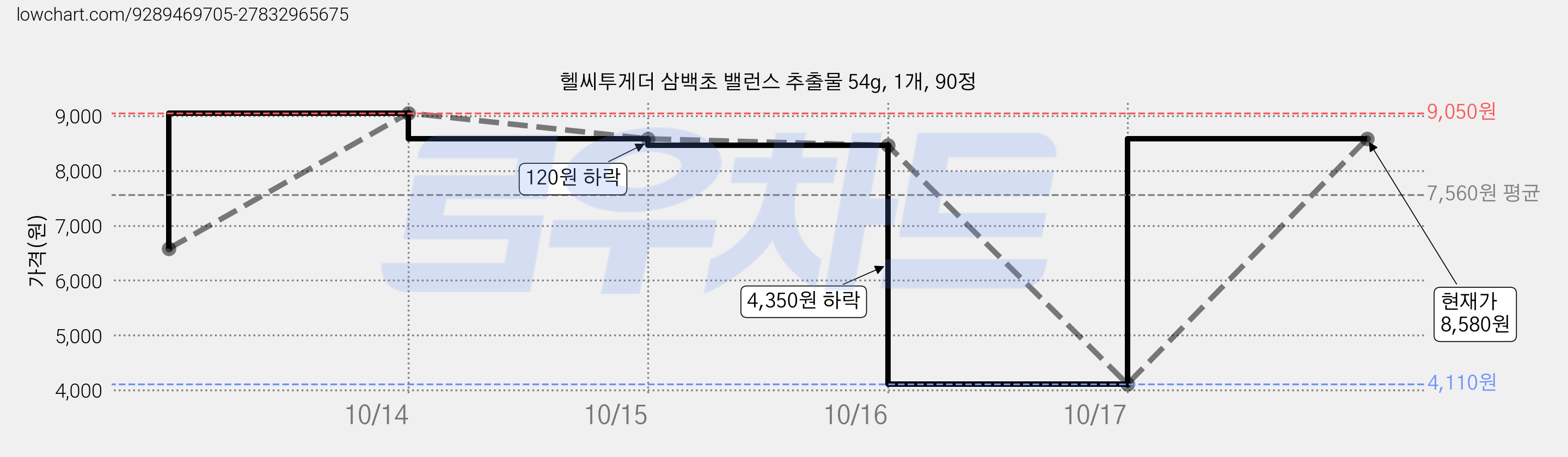 헬씨투게더 삼백초 밸런스 추출물 54g, 1개, 90정 가격 변동 차트, 현재가 8,580원, 관측 최저가 4,110원