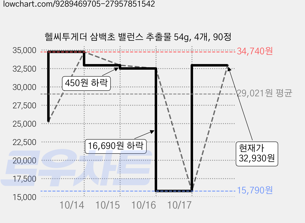 헬씨투게더 삼백초 밸런스 추출물 54g, 4개, 90정 가격 변동 차트, 현재가 32,930원, 관측 최저가 15,790원