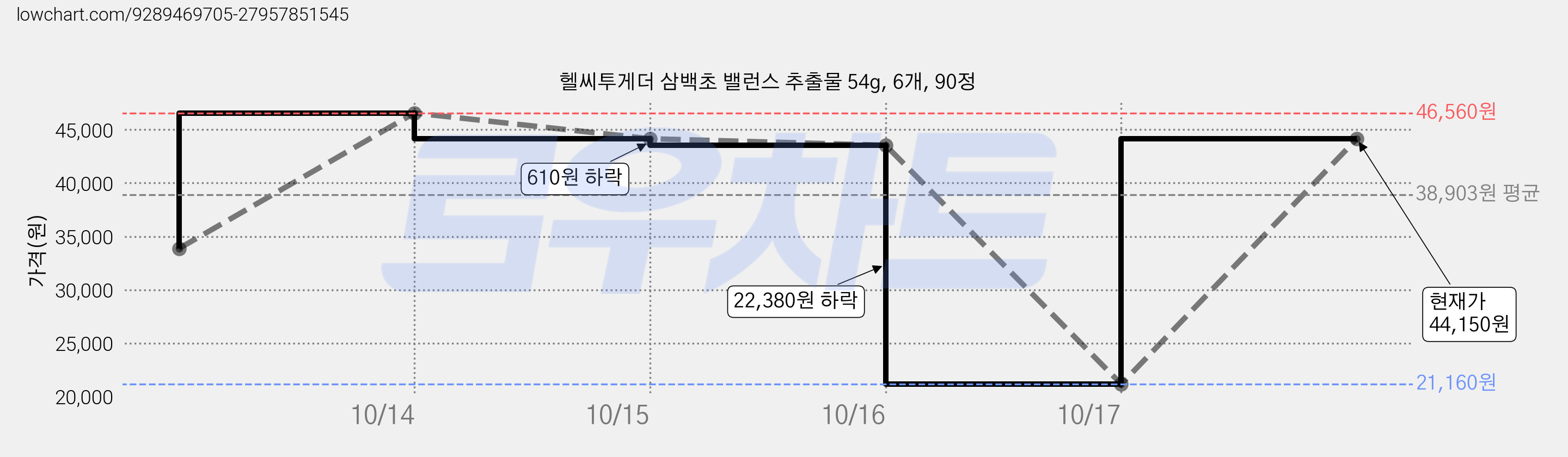헬씨투게더 삼백초 밸런스 추출물 54g, 6개, 90정 가격 변동 차트, 현재가 44,150원, 관측 최저가 21,160원