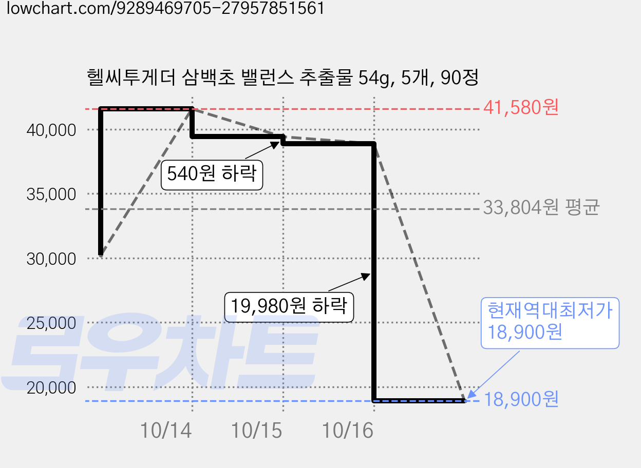 헬씨투게더 삼백초 밸런스 추출물 54g, 5개, 90정 가격 변동 차트, 현재가 18,900원, 역대최저가