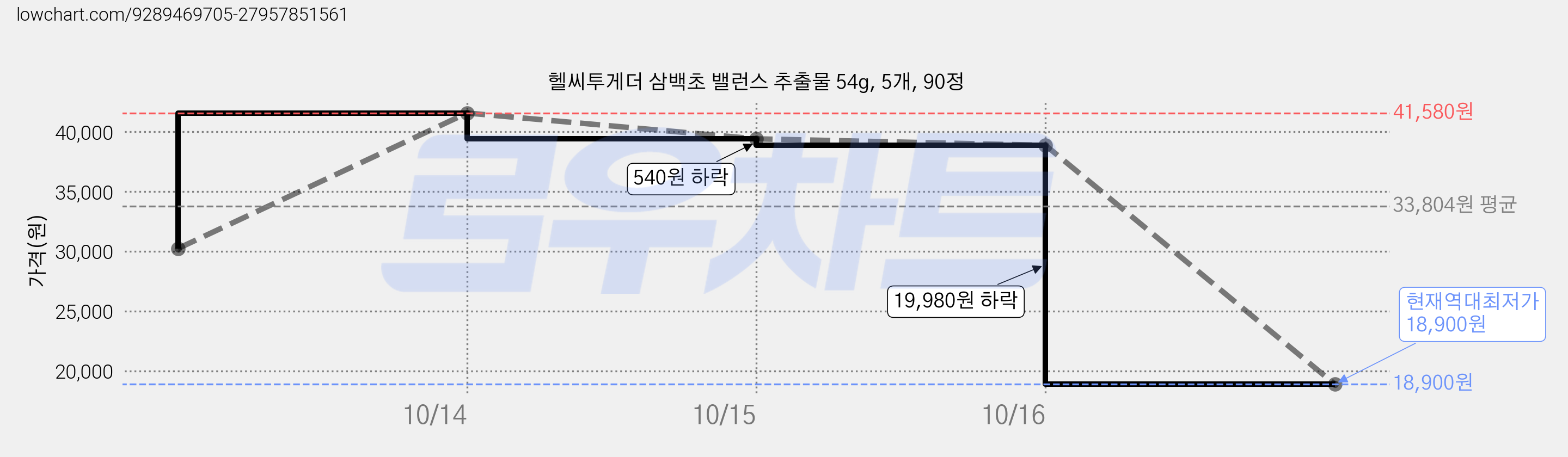 헬씨투게더 삼백초 밸런스 추출물 54g, 5개, 90정 가격 변동 차트, 현재가 18,900원, 역대최저가